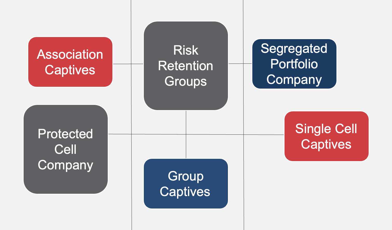USA Risk Group Captive Types